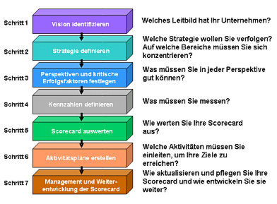 Balanced Scorecard