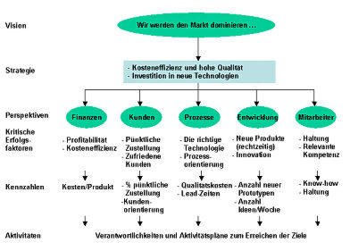 Balanced Scorecard